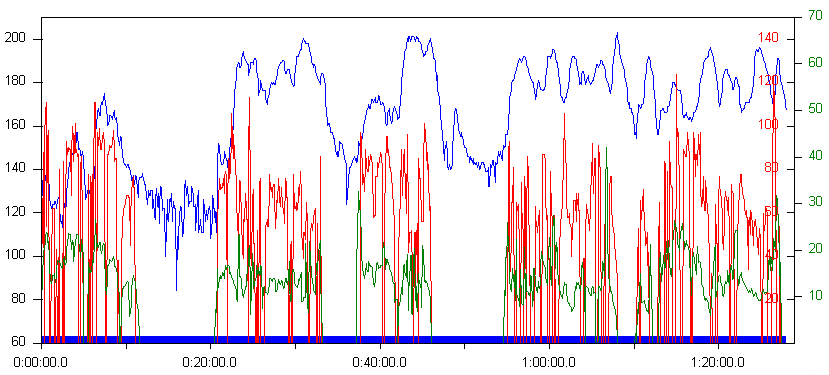 Verlauf der Herzfrequenz